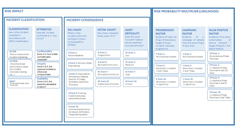 SecurityHQ contextualised risk assessment table