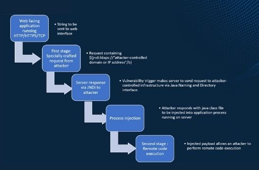 The right steps and actions to help mitigate Log4j Vulnerability Exploit