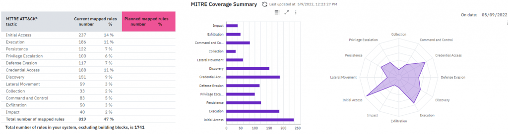 The graph highlights the coverage of different use cases which are currently active at SecurityHQ. This is a constantly evolving graph.