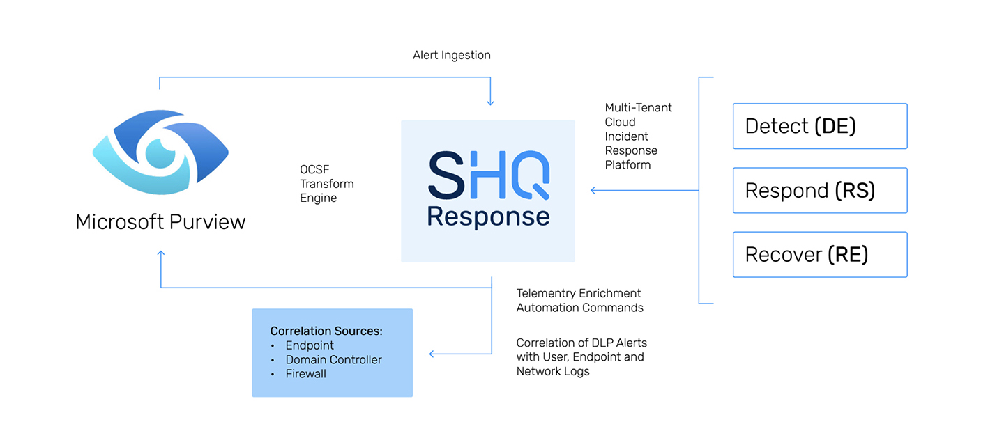 http://sidev.cloud-z.gr/wp-content/uploads/2024/12/Data-Detection-Response-1.jpg