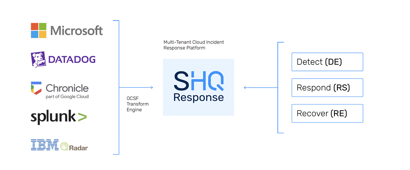 http://sidev.cloud-z.gr/wp-content/uploads/2024/12/SIEM-Detection-Response-1.jpg