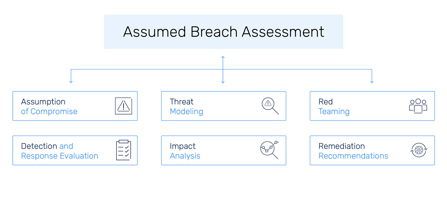 http://sidev.cloud-z.gr/wp-content/uploads/2025/01/Assumed-Breach-Assessment-1.jpg