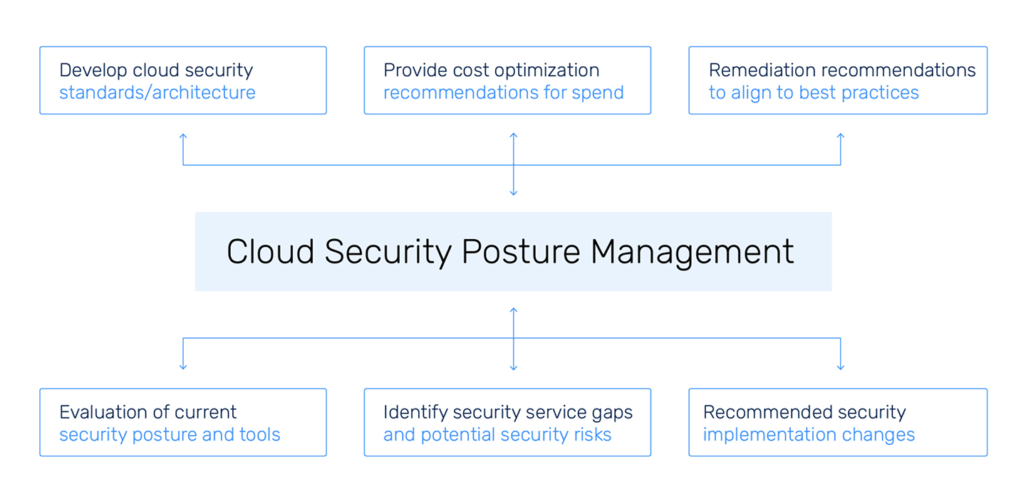 http://sidev.cloud-z.gr/wp-content/uploads/2025/01/CSPM-Cloud-Security-Posture-Management.jpg