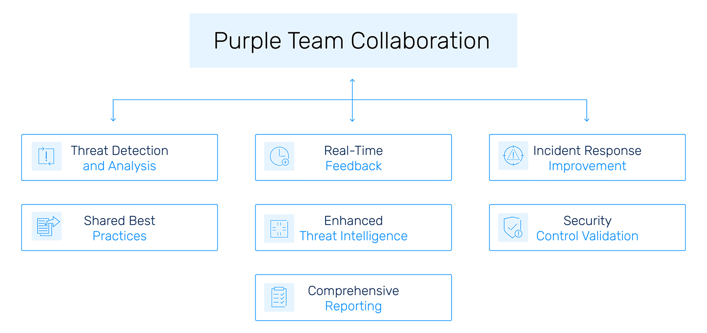 http://sidev.cloud-z.gr/wp-content/uploads/2025/01/Purple-Team-Assessment.jpg