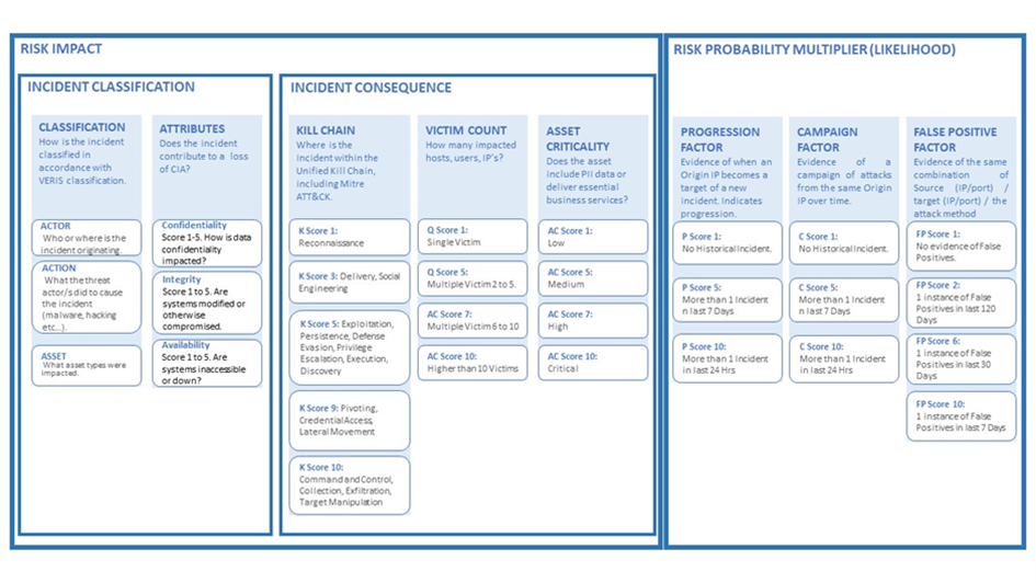 SHQ-Response-Prioritisation-calculate-incident-risk