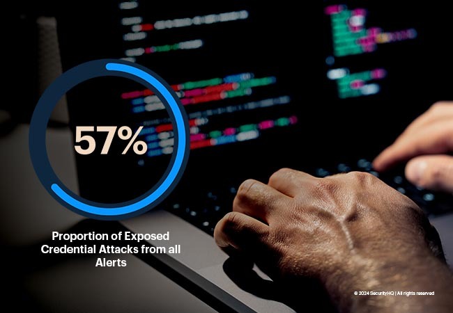 57% Proportion of Exposed Credential Attacks from all Alerts