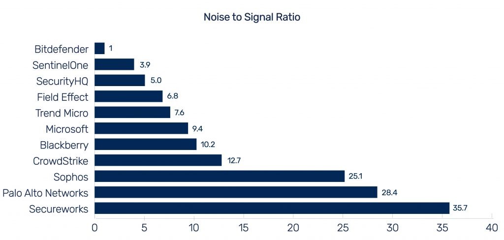 Noise to Signal Ratio