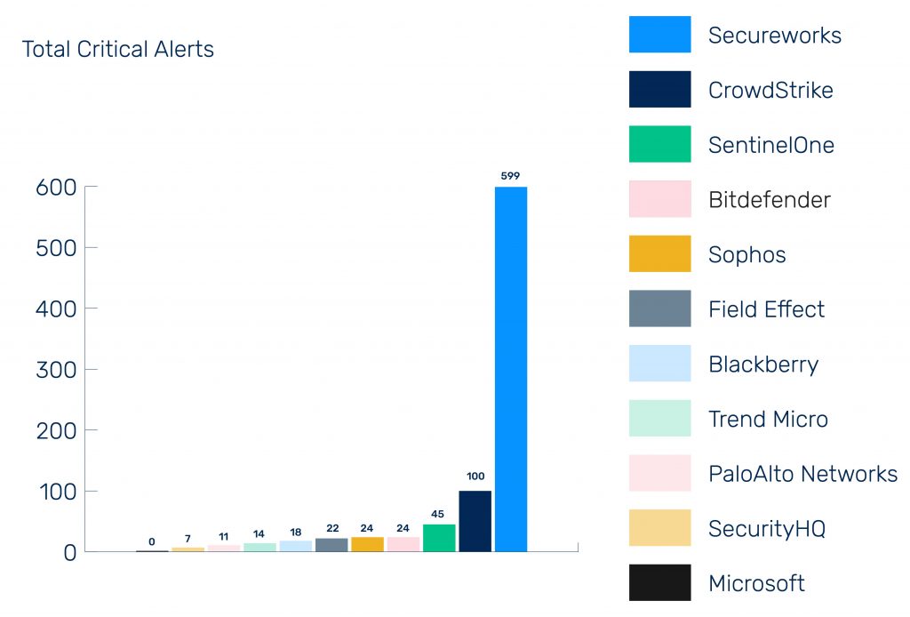 Total Critical Alerts