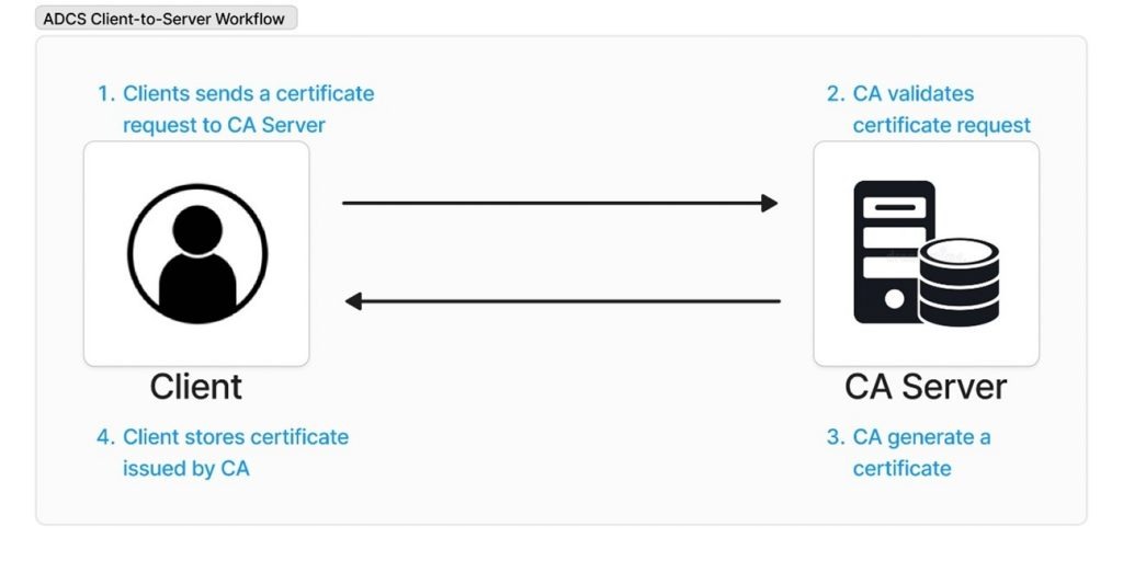 Figure 1: ADCS Client to Server Workflow, SecurityHQ