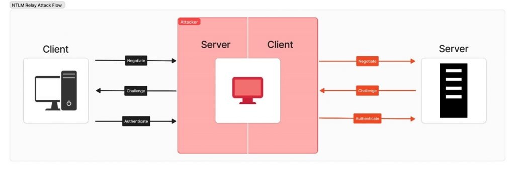 Figure 2: NTLM Relay Attack Flow, SecurityHQ