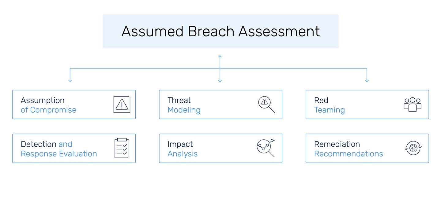 https://sidev.cloud-z.gr/wp-content/uploads/2025/02/Assumed-Breach-Assessment-1.jpg