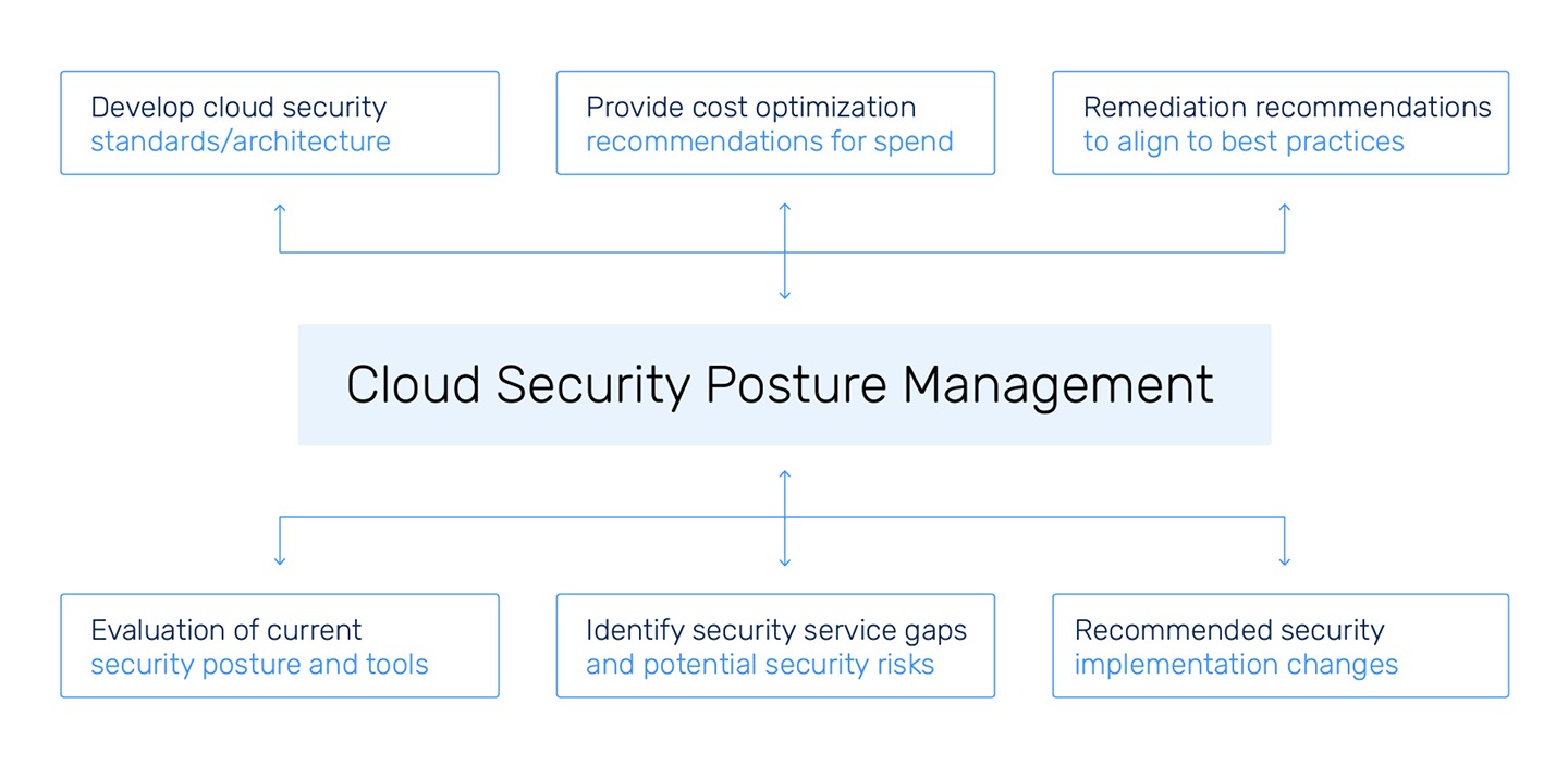 https://sidev.cloud-z.gr/wp-content/uploads/2025/02/CSPM-Cloud-Security-Posture-Management.jpg