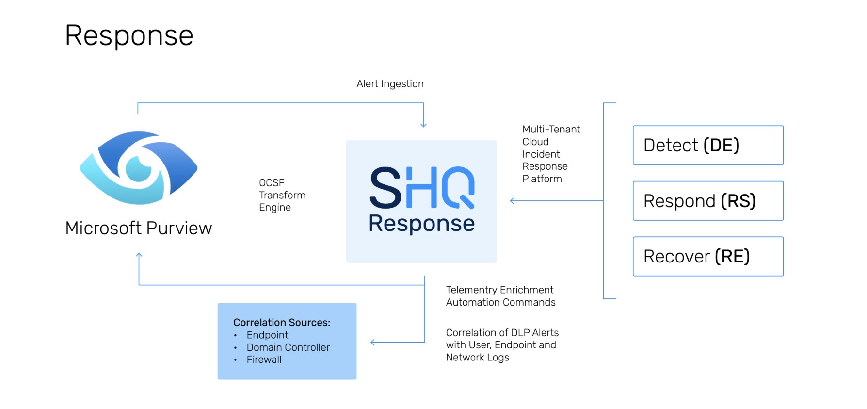 https://sidev.cloud-z.gr/wp-content/uploads/2025/02/Data-Detection-Response.jpg