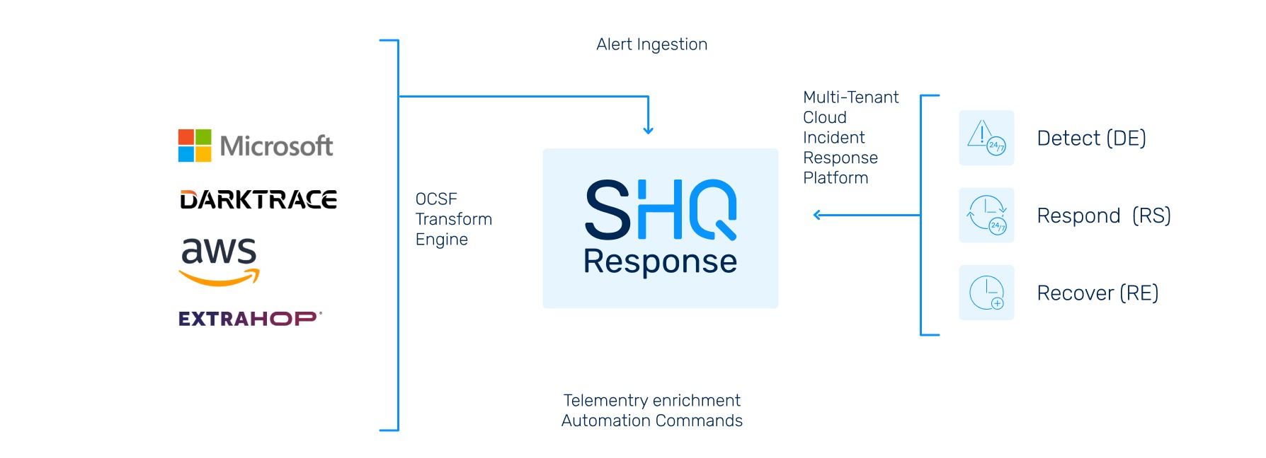 https://sidev.cloud-z.gr/wp-content/uploads/2025/02/Netword-Detection-Response-overview.jpg