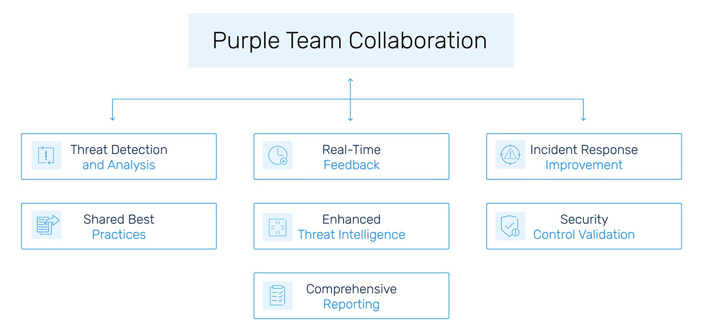https://sidev.cloud-z.gr/wp-content/uploads/2025/02/Purple-Team-Assessment.jpg