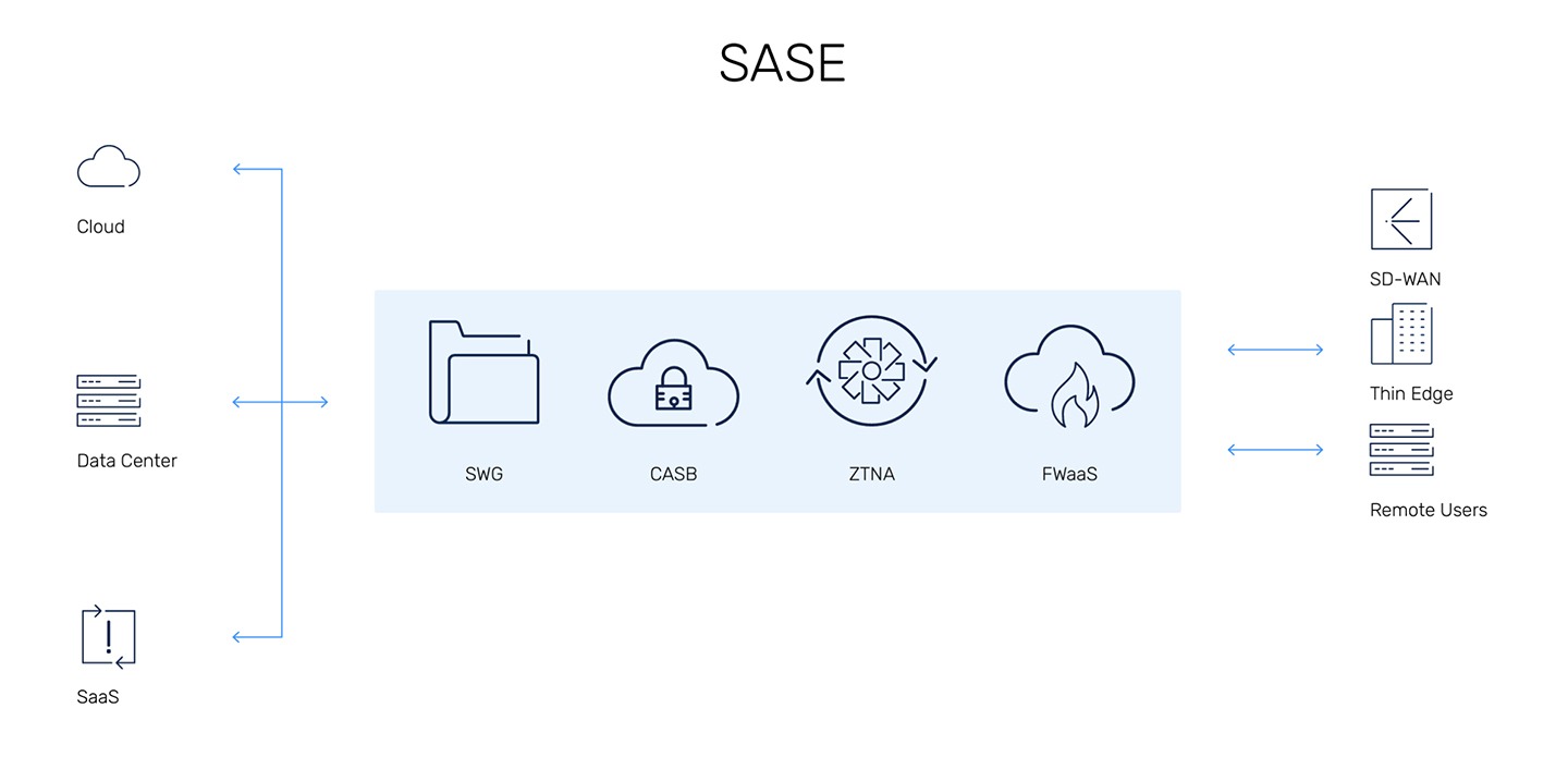 https://sidev.cloud-z.gr/wp-content/uploads/2025/02/SASE.jpg